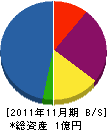 旭テクノ 貸借対照表 2011年11月期
