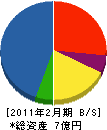 長野ナブコ 貸借対照表 2011年2月期