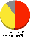 札幌施設管理 損益計算書 2012年3月期