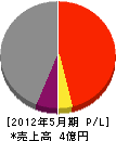 木原総業 損益計算書 2012年5月期