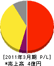 札幌施設管理 損益計算書 2011年3月期