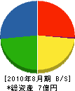 佐藤政行種苗 貸借対照表 2010年8月期