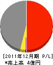 福島舗装 損益計算書 2011年12月期