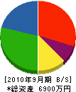 瀬口綜合設備 貸借対照表 2010年9月期