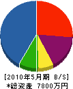 山本建設 貸借対照表 2010年5月期