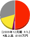 斎藤畳内装 損益計算書 2009年12月期