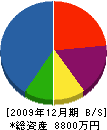 ケイダイ 貸借対照表 2009年12月期