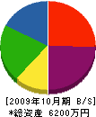 田村土建 貸借対照表 2009年10月期