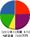 佐藤土建 貸借対照表 2012年12月期