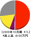 角田建具製作所 損益計算書 2009年10月期