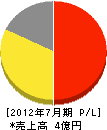 大和サンソ 損益計算書 2012年7月期