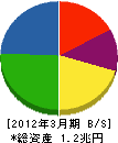 日本通運 貸借対照表 2012年3月期