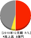 芦田工業 損益計算書 2010年12月期