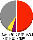 弘誠工業 損益計算書 2011年12月期