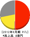 小川商会 損益計算書 2012年8月期