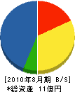 丸福久保田組 貸借対照表 2010年8月期
