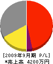 池田水道工業所 損益計算書 2009年9月期