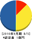 中町電業 貸借対照表 2010年9月期