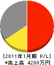 笠松綜建 損益計算書 2011年1月期
