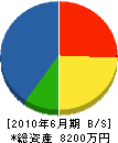 八田工作所 貸借対照表 2010年6月期