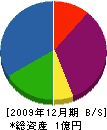 小林材木店 貸借対照表 2009年12月期