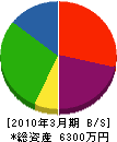 住田設備 貸借対照表 2010年3月期