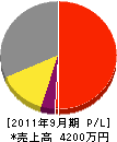 広沢工務店 損益計算書 2011年9月期