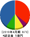 永島建設工業 貸借対照表 2010年4月期