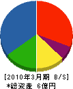 （名）松野建設 貸借対照表 2010年3月期