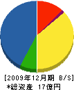 東武産業 貸借対照表 2009年12月期