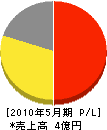 日本防火産業 損益計算書 2010年5月期