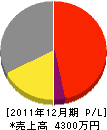 篠田工務店 損益計算書 2011年12月期
