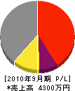佐藤工業 損益計算書 2010年9月期