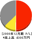 岡田建設 損益計算書 2008年12月期