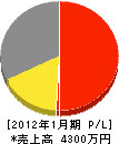 島田電気 損益計算書 2012年1月期