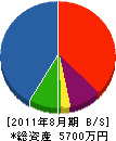 福田電機 貸借対照表 2011年8月期