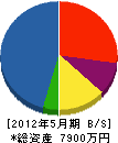 松本電気工事 貸借対照表 2012年5月期