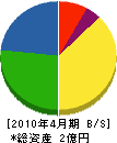 札幌通信電設 貸借対照表 2010年4月期