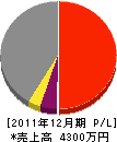 大阪重機工業 損益計算書 2011年12月期