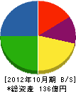 大阪砕石工業所 貸借対照表 2012年10月期