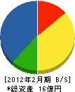上田組 貸借対照表 2012年2月期