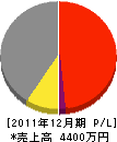 寺阪建設 損益計算書 2011年12月期
