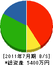 稲信 貸借対照表 2011年7月期