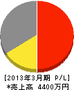 井上鉄工所 損益計算書 2013年3月期