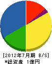 福島商会 貸借対照表 2012年7月期