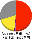 渡辺商会 損益計算書 2011年9月期