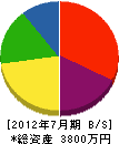 上野設備工業 貸借対照表 2012年7月期