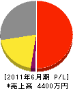 青総メンテナンス 損益計算書 2011年6月期