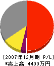 光誠社 損益計算書 2007年12月期