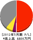 田中土建 損益計算書 2012年5月期